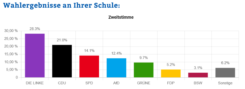Ergebnisse der Juniorwahl zur Bundestagswahl 2025